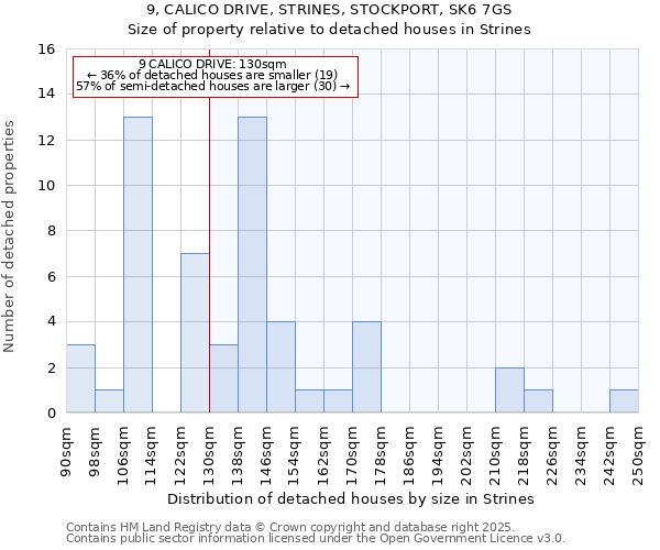 9, CALICO DRIVE, STRINES, STOCKPORT, SK6 7GS: Size of property relative to detached houses houses in Strines