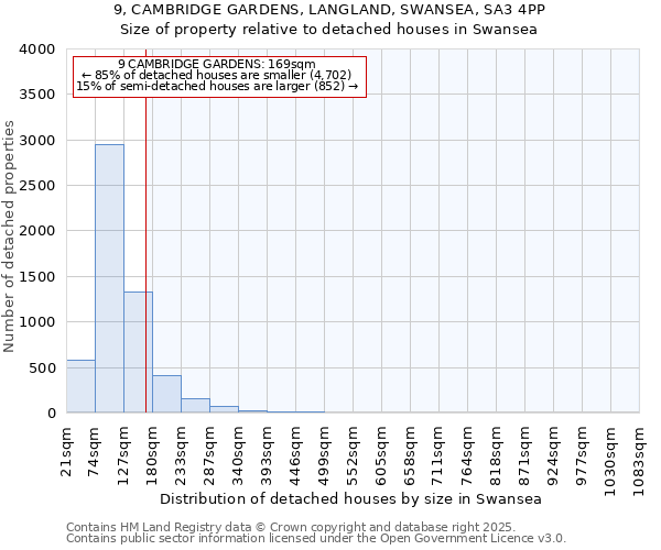 9, CAMBRIDGE GARDENS, LANGLAND, SWANSEA, SA3 4PP: Size of property relative to detached houses houses in Swansea