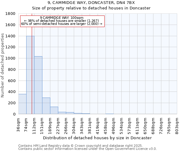 9, CAMMIDGE WAY, DONCASTER, DN4 7BX: Size of property relative to detached houses houses in Doncaster