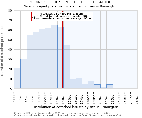 9, CANALSIDE CRESCENT, CHESTERFIELD, S41 0UQ: Size of property relative to detached houses in Brimington