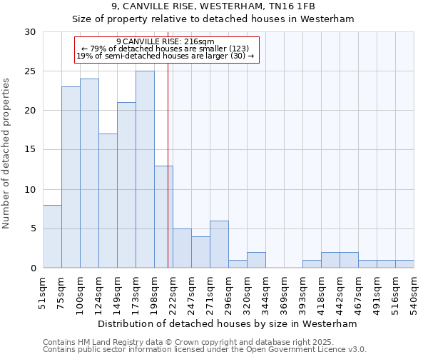 9, CANVILLE RISE, WESTERHAM, TN16 1FB: Size of property relative to detached houses houses in Westerham