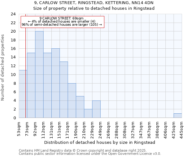9, CARLOW STREET, RINGSTEAD, KETTERING, NN14 4DN: Size of property relative to detached houses houses in Ringstead