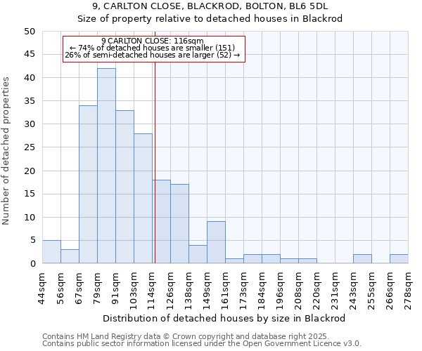 9, CARLTON CLOSE, BLACKROD, BOLTON, BL6 5DL: Size of property relative to detached houses in Blackrod