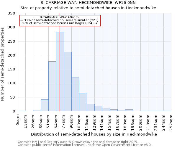 9, CARRIAGE WAY, HECKMONDWIKE, WF16 0NN: Size of property relative to semi-detached houses houses in Heckmondwike