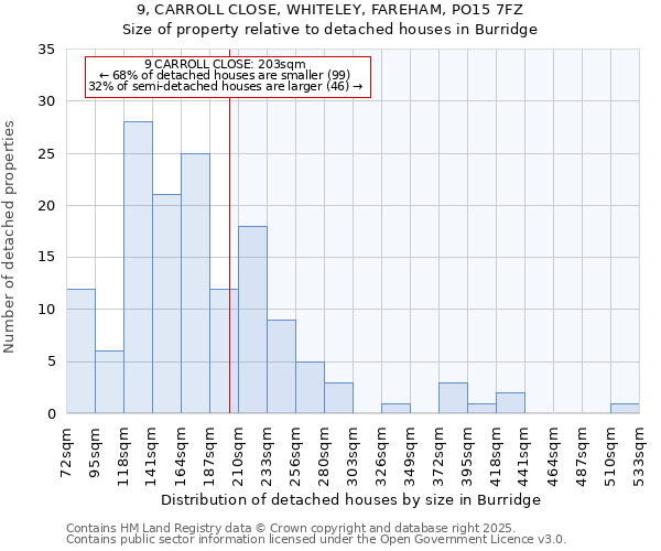9, CARROLL CLOSE, WHITELEY, FAREHAM, PO15 7FZ: Size of property relative to detached houses houses in Burridge
