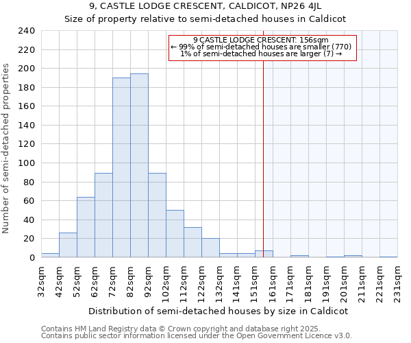 9, CASTLE LODGE CRESCENT, CALDICOT, NP26 4JL: Size of property relative to semi-detached houses houses in Caldicot