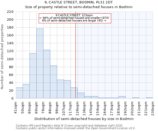 9, CASTLE STREET, BODMIN, PL31 2DT: Size of property relative to semi-detached houses houses in Bodmin