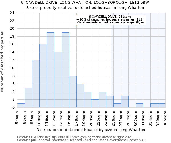 9, CAWDELL DRIVE, LONG WHATTON, LOUGHBOROUGH, LE12 5BW: Size of property relative to detached houses houses in Long Whatton