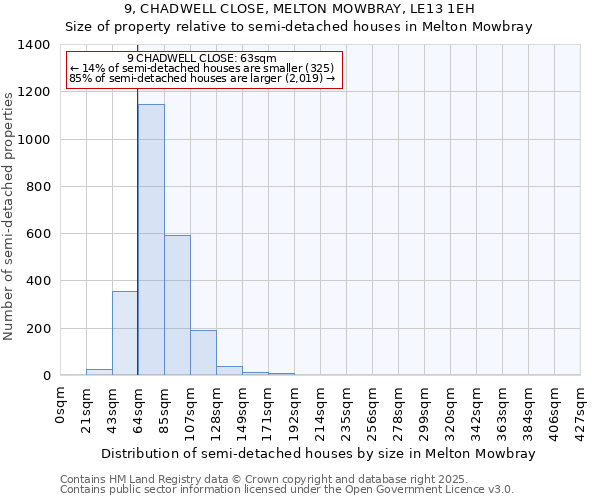 9, CHADWELL CLOSE, MELTON MOWBRAY, LE13 1EH: Size of property relative to semi-detached houses houses in Melton Mowbray