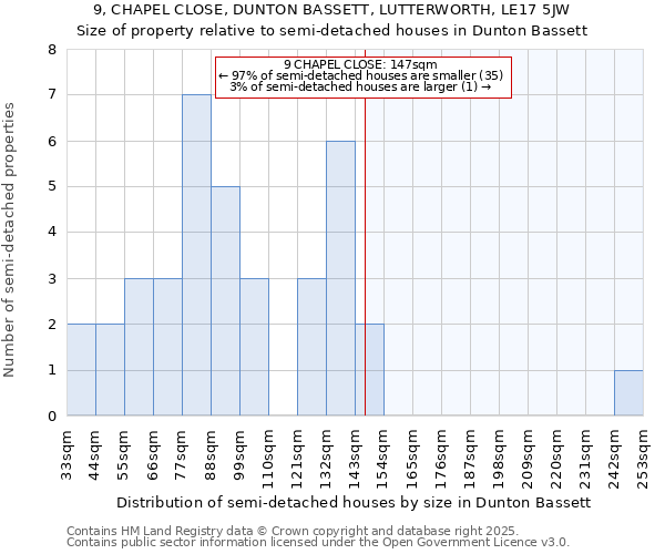 9, CHAPEL CLOSE, DUNTON BASSETT, LUTTERWORTH, LE17 5JW: Size of property relative to semi-detached houses houses in Dunton Bassett