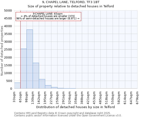9, CHAPEL LANE, TELFORD, TF3 1BT: Size of property relative to detached houses houses in Telford