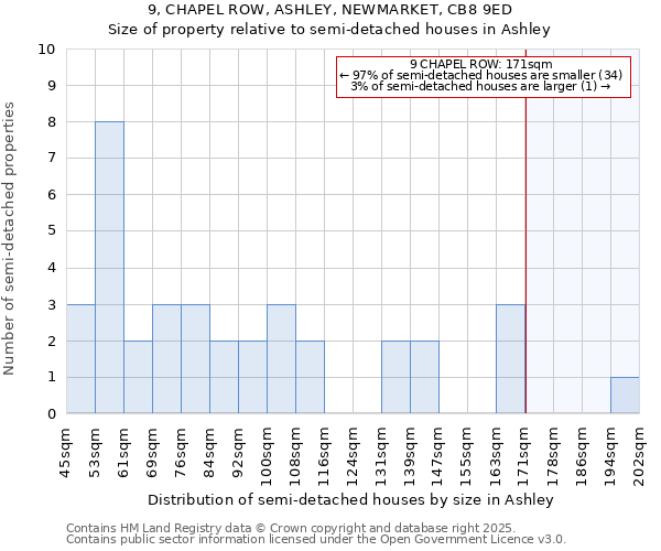 9, CHAPEL ROW, ASHLEY, NEWMARKET, CB8 9ED: Size of property relative to semi-detached houses houses in Ashley
