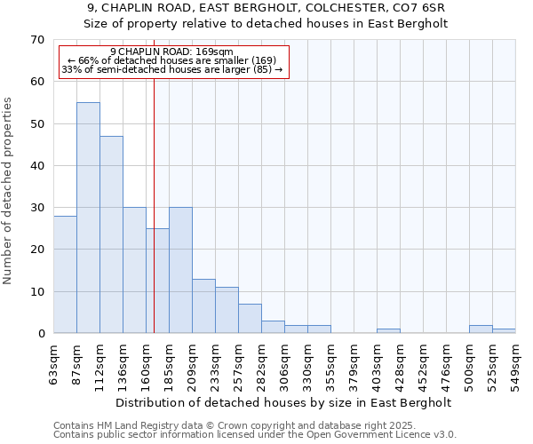9, CHAPLIN ROAD, EAST BERGHOLT, COLCHESTER, CO7 6SR: Size of property relative to detached houses houses in East Bergholt