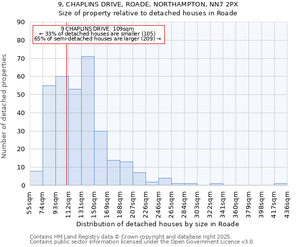 9, CHAPLINS DRIVE, ROADE, NORTHAMPTON, NN7 2PX: Size of property relative to detached houses houses in Roade