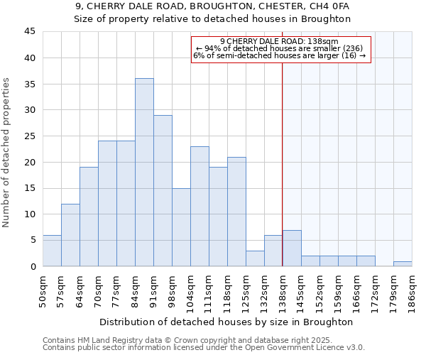 9, CHERRY DALE ROAD, BROUGHTON, CHESTER, CH4 0FA: Size of property relative to detached houses houses in Broughton