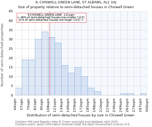 9, CHISWELL GREEN LANE, ST ALBANS, AL2 3AJ: Size of property relative to detached houses in Chiswell Green