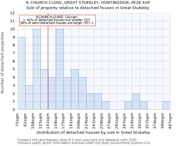 9, CHURCH CLOSE, GREAT STUKELEY, HUNTINGDON, PE28 4AP: Size of property relative to detached houses in Great Stukeley