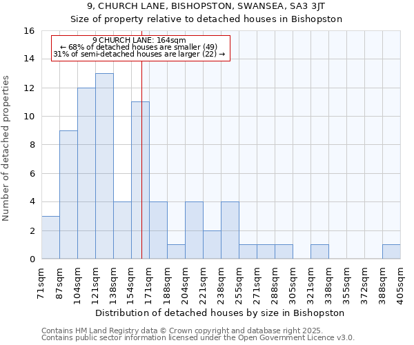 9, CHURCH LANE, BISHOPSTON, SWANSEA, SA3 3JT: Size of property relative to detached houses houses in Bishopston
