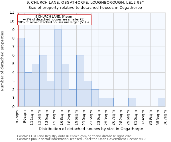 9, CHURCH LANE, OSGATHORPE, LOUGHBOROUGH, LE12 9SY: Size of property relative to detached houses houses in Osgathorpe