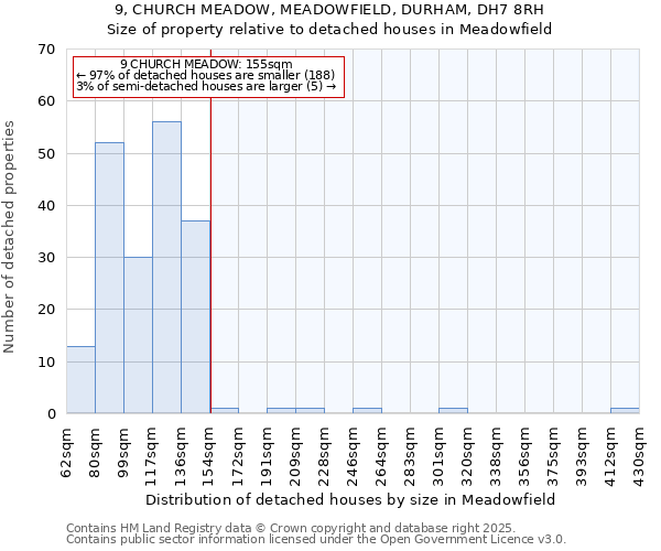 9, CHURCH MEADOW, MEADOWFIELD, DURHAM, DH7 8RH: Size of property relative to detached houses houses in Meadowfield