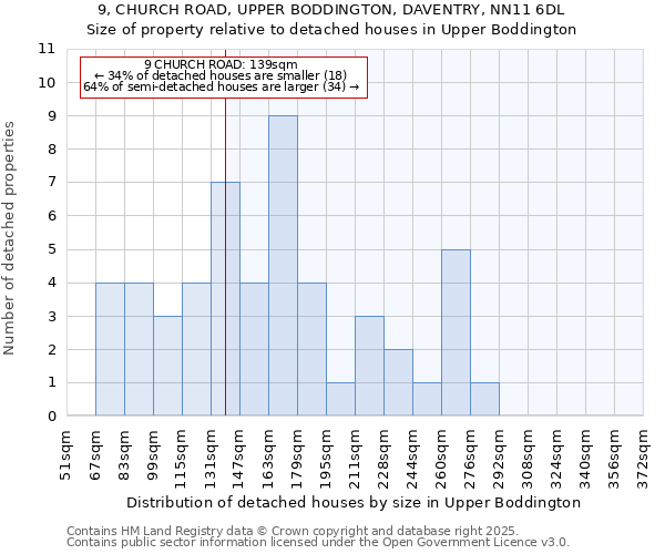 9, CHURCH ROAD, UPPER BODDINGTON, DAVENTRY, NN11 6DL: Size of property relative to detached houses in Upper Boddington