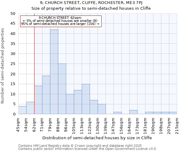 9, CHURCH STREET, CLIFFE, ROCHESTER, ME3 7PJ: Size of property relative to semi-detached houses houses in Cliffe