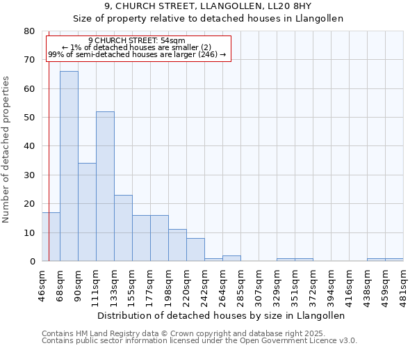 9, CHURCH STREET, LLANGOLLEN, LL20 8HY: Size of property relative to detached houses houses in Llangollen