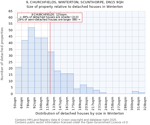 9, CHURCHFIELDS, WINTERTON, SCUNTHORPE, DN15 9QH: Size of property relative to detached houses houses in Winterton