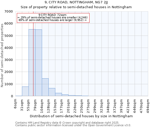 9, CITY ROAD, NOTTINGHAM, NG7 2JJ: Size of property relative to semi-detached houses houses in Nottingham