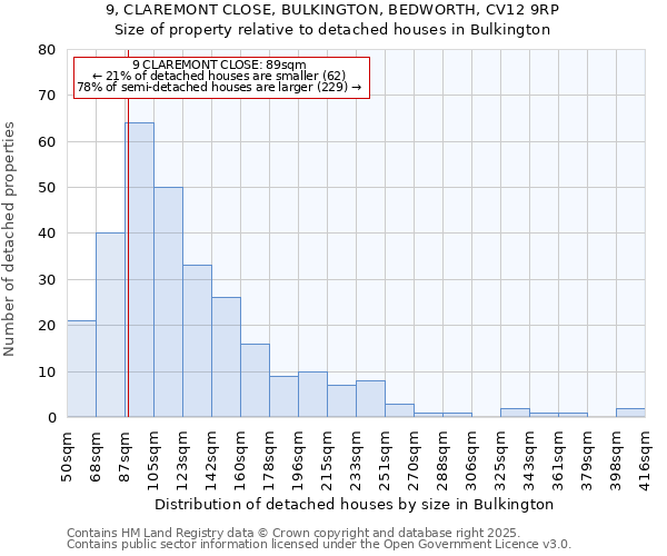 9, CLAREMONT CLOSE, BULKINGTON, BEDWORTH, CV12 9RP: Size of property relative to detached houses houses in Bulkington