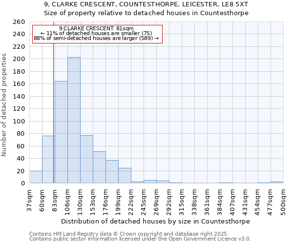 9, CLARKE CRESCENT, COUNTESTHORPE, LEICESTER, LE8 5XT: Size of property relative to detached houses houses in Countesthorpe