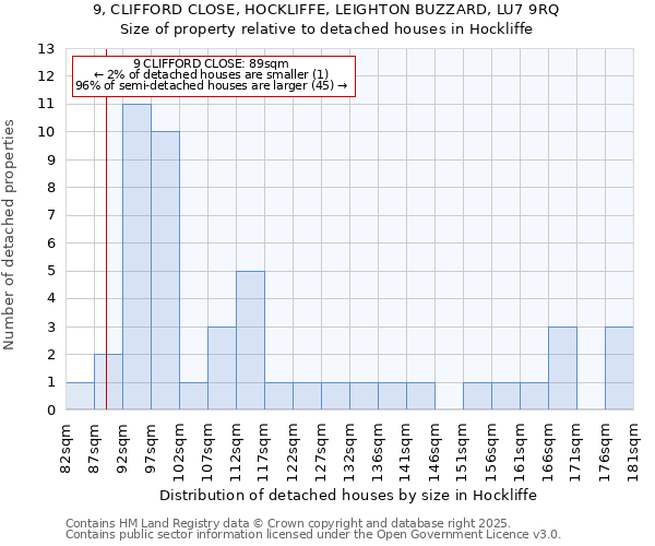 9, CLIFFORD CLOSE, HOCKLIFFE, LEIGHTON BUZZARD, LU7 9RQ: Size of property relative to detached houses houses in Hockliffe