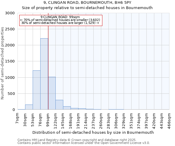 9, CLINGAN ROAD, BOURNEMOUTH, BH6 5PY: Size of property relative to semi-detached houses houses in Bournemouth