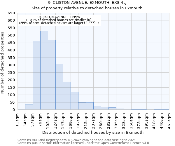 9, CLISTON AVENUE, EXMOUTH, EX8 4LJ: Size of property relative to detached houses houses in Exmouth