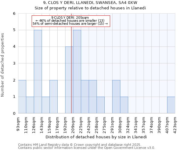 9, CLOS Y DERI, LLANEDI, SWANSEA, SA4 0XW: Size of property relative to detached houses in Llanedi