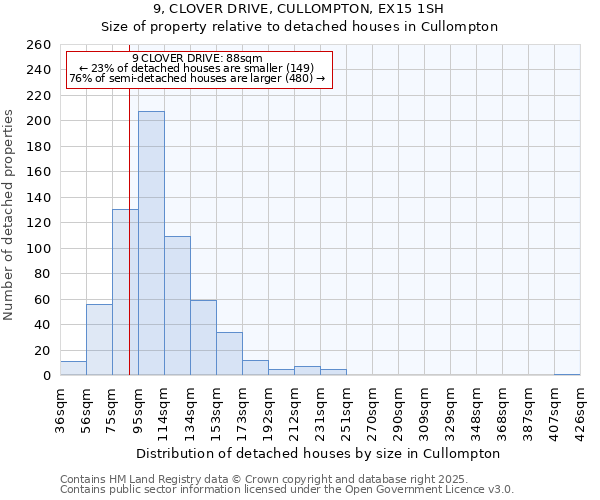 9, CLOVER DRIVE, CULLOMPTON, EX15 1SH: Size of property relative to detached houses houses in Cullompton