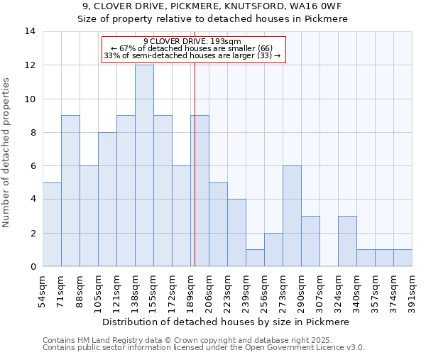 9, CLOVER DRIVE, PICKMERE, KNUTSFORD, WA16 0WF: Size of property relative to detached houses houses in Pickmere