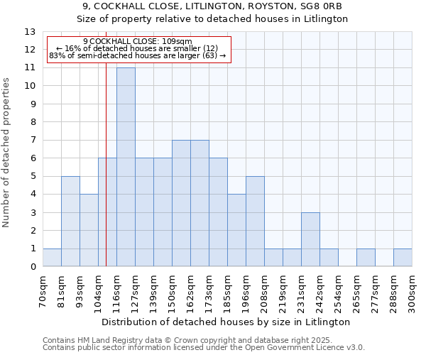 9, COCKHALL CLOSE, LITLINGTON, ROYSTON, SG8 0RB: Size of property relative to detached houses houses in Litlington