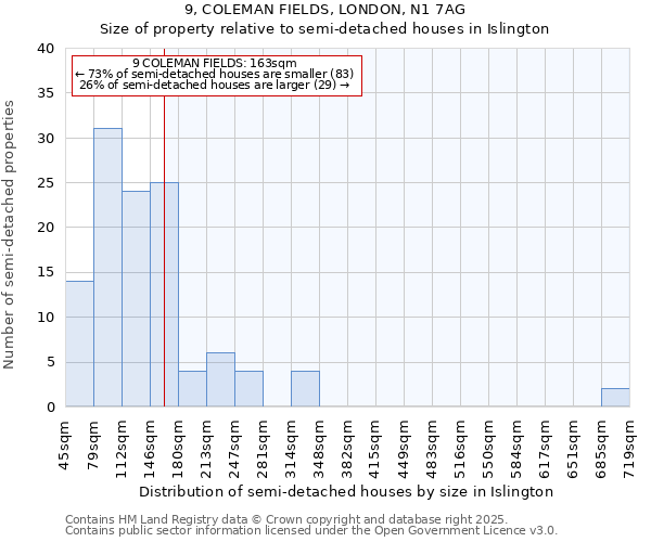 9, COLEMAN FIELDS, LONDON, N1 7AG: Size of property relative to semi-detached houses houses in Islington