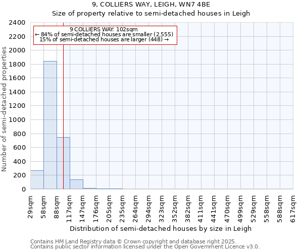 9, COLLIERS WAY, LEIGH, WN7 4BE: Size of property relative to semi-detached houses houses in Leigh