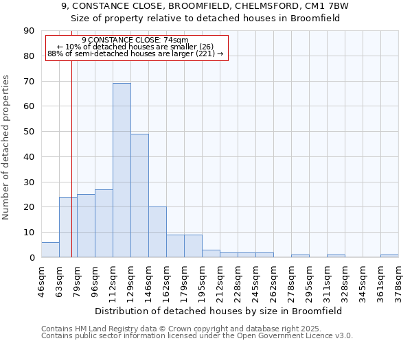 9, CONSTANCE CLOSE, BROOMFIELD, CHELMSFORD, CM1 7BW: Size of property relative to detached houses houses in Broomfield