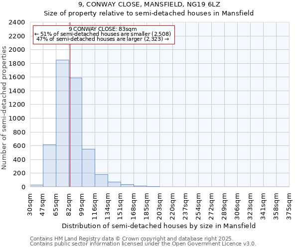 9, CONWAY CLOSE, MANSFIELD, NG19 6LZ: Size of property relative to semi-detached houses houses in Mansfield