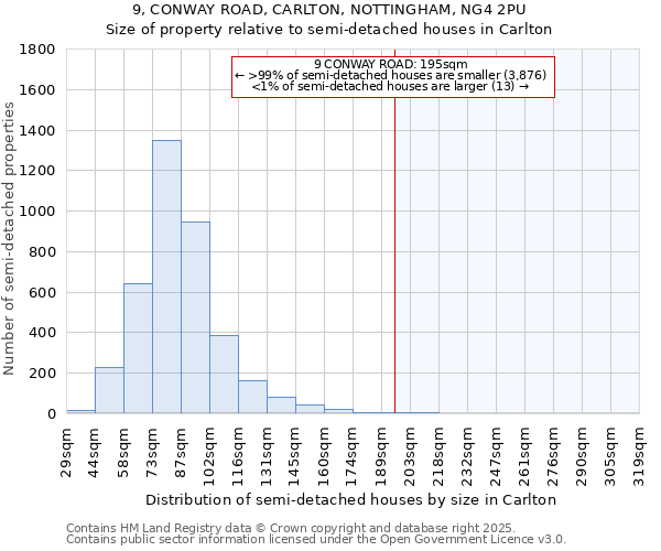 9, CONWAY ROAD, CARLTON, NOTTINGHAM, NG4 2PU: Size of property relative to semi-detached houses houses in Carlton