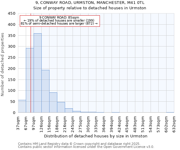 9, CONWAY ROAD, URMSTON, MANCHESTER, M41 0TL: Size of property relative to detached houses houses in Urmston