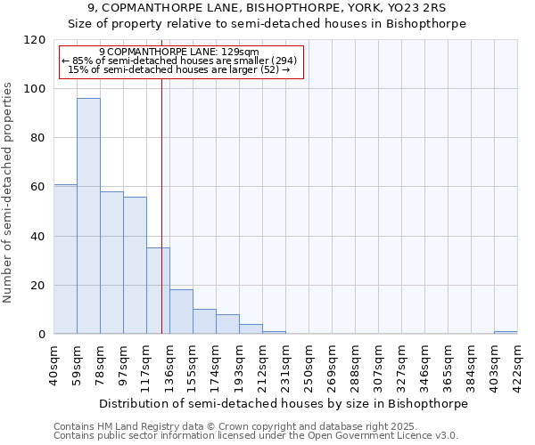 9, COPMANTHORPE LANE, BISHOPTHORPE, YORK, YO23 2RS: Size of property relative to semi-detached houses houses in Bishopthorpe