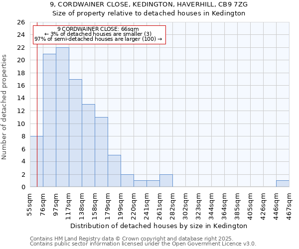 9, CORDWAINER CLOSE, KEDINGTON, HAVERHILL, CB9 7ZG: Size of property relative to detached houses houses in Kedington