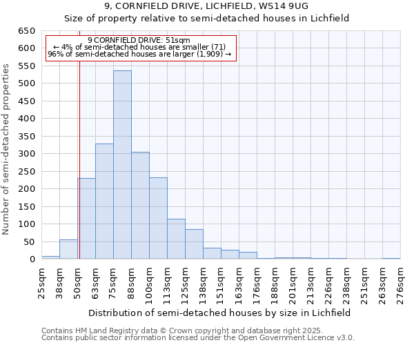 9, CORNFIELD DRIVE, LICHFIELD, WS14 9UG: Size of property relative to semi-detached houses houses in Lichfield