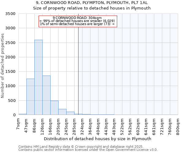 9, CORNWOOD ROAD, PLYMPTON, PLYMOUTH, PL7 1AL: Size of property relative to detached houses houses in Plymouth