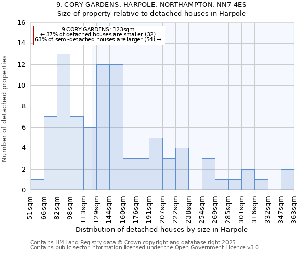 9, CORY GARDENS, HARPOLE, NORTHAMPTON, NN7 4ES: Size of property relative to detached houses houses in Harpole