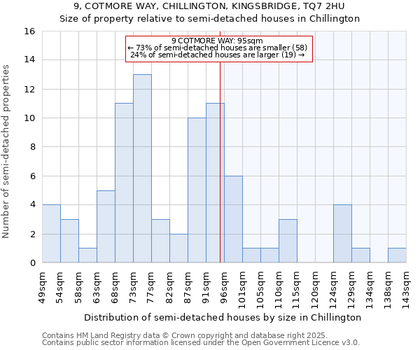 9, COTMORE WAY, CHILLINGTON, KINGSBRIDGE, TQ7 2HU: Size of property relative to semi-detached houses houses in Chillington